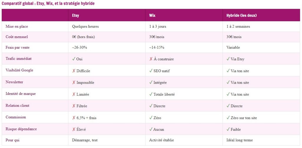 comparatif Etsy Wix stratégie hybride vente en ligne artisan