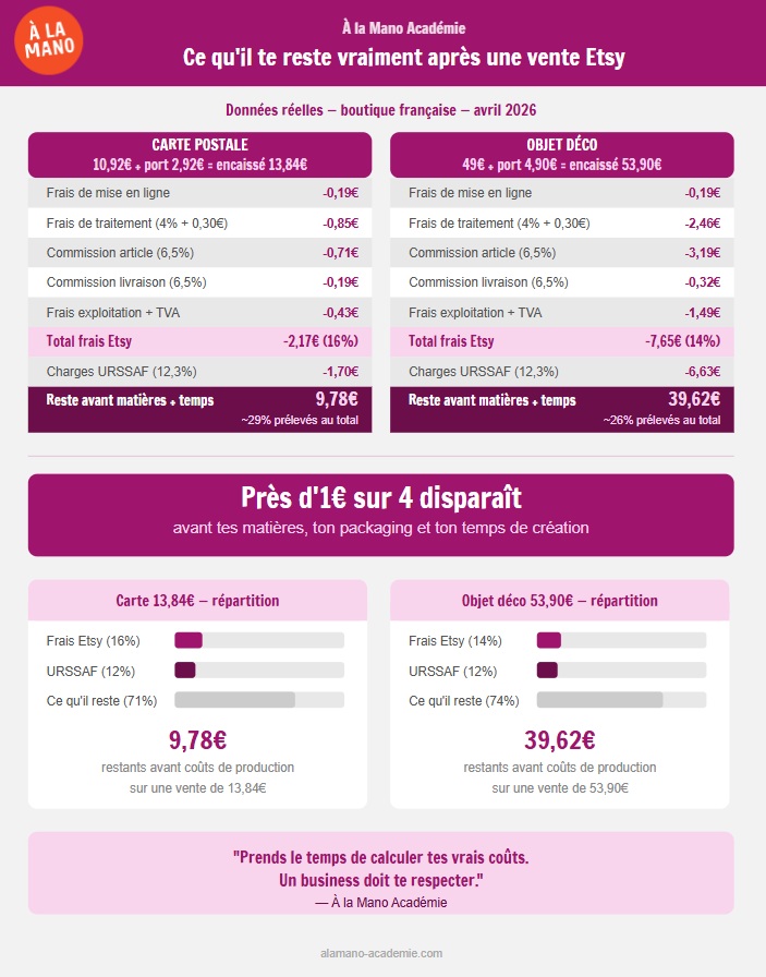 frais réels vente Etsy France 2026 URSSAF artisan créatrice